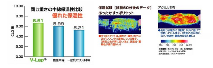 V-Lapは「軽さ」と「暖かさ」を両立する高機能素材です。