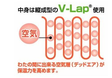 V-Lapは使用。わたの間に出来る空気層が保湿力を高めます。